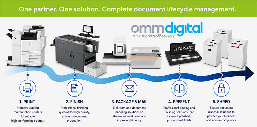 Blog One Partner Document Lifecycle